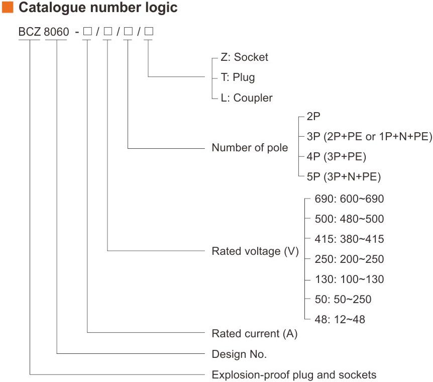 کد گذاری استاندارد سوکت و پلاگ ضد انفجار سری BCZ8060 برند وارم