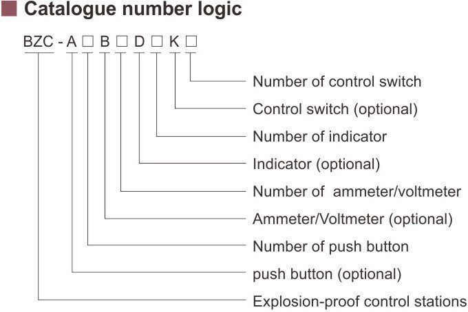 کد گذاری استاندارد کنترل باکس ضد انفجار BZC برند وارم 