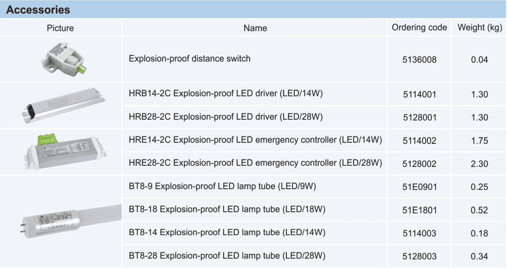 لوازم جانبی چراغ LED ضد انفجار BAY51-Q-LED شامل اتصالات و قطعات ایمنی