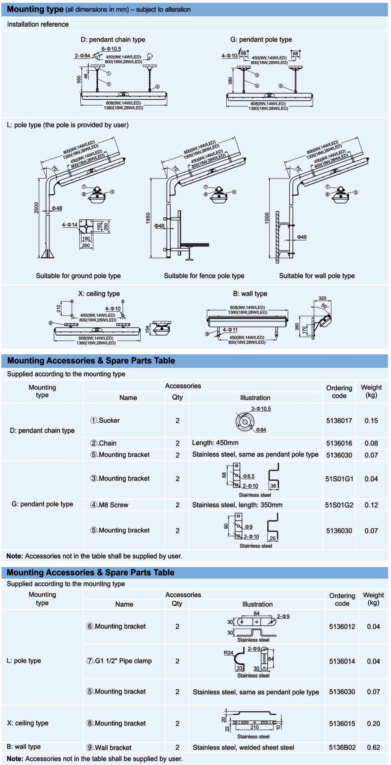 روش نصب آسان چراغ LED ضد انفجار BAY51-Q-LED در محیط‌های صنعتی پرخطر