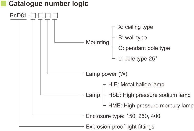 کدگذاری استاندارد چراغ آویز ضد انفجار سری BnD81- آکوتجهیز
