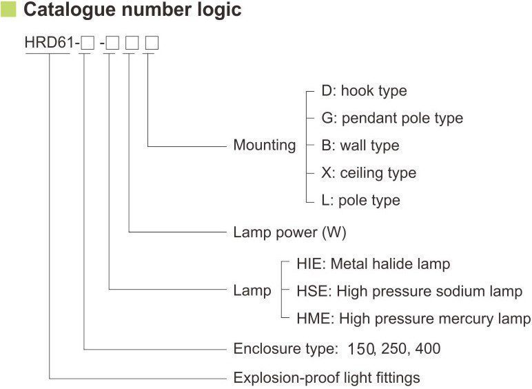 کد گذاری استاندارد نورپرداز ضد انفجار HRD61