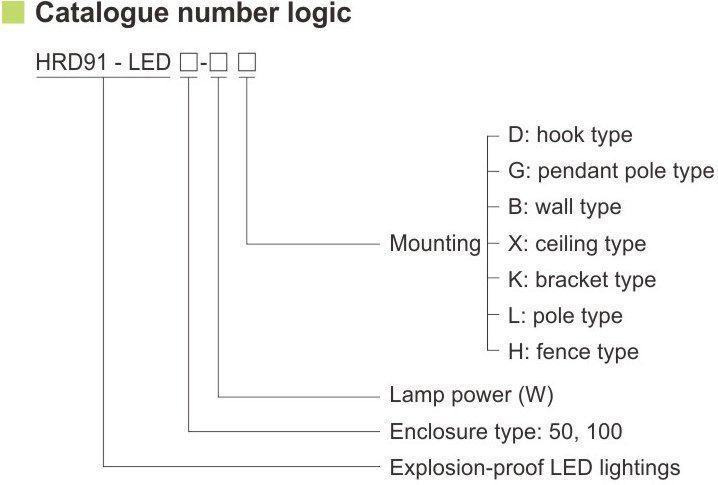 کدگذاری استاندارد چراغ LED ضد انفجار مدل HRD91