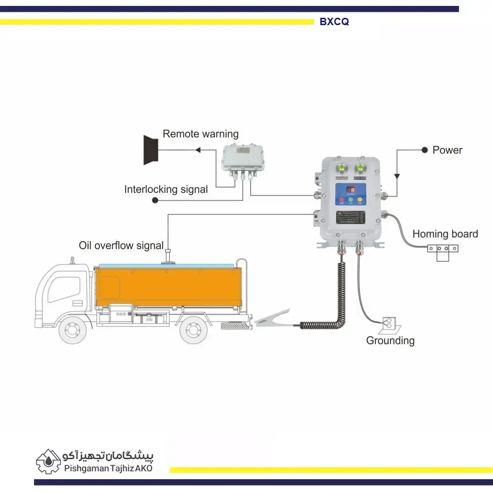 تجهیز کنترلی اتصال یه زمین ضد انفجار مدل BXCQ- آکوتجهیز
